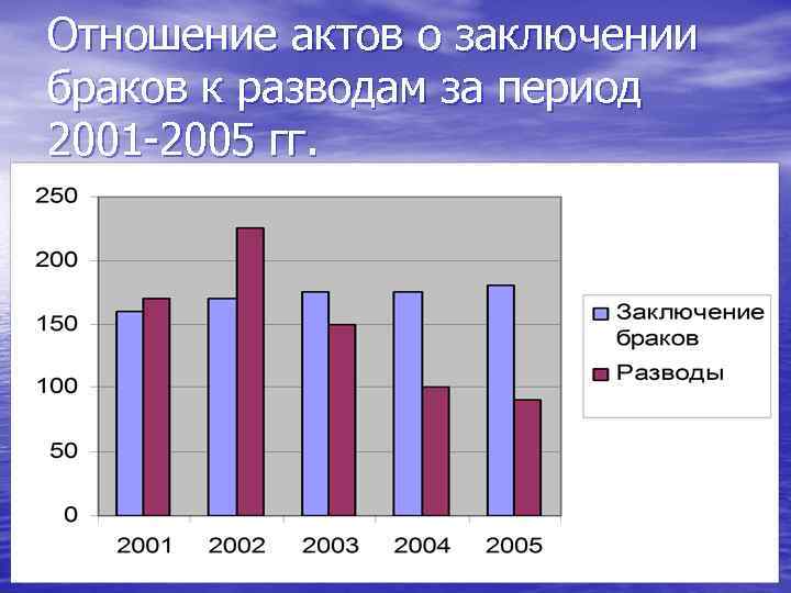 Отношение актов о заключении браков к разводам за период 2001 -2005 гг. 