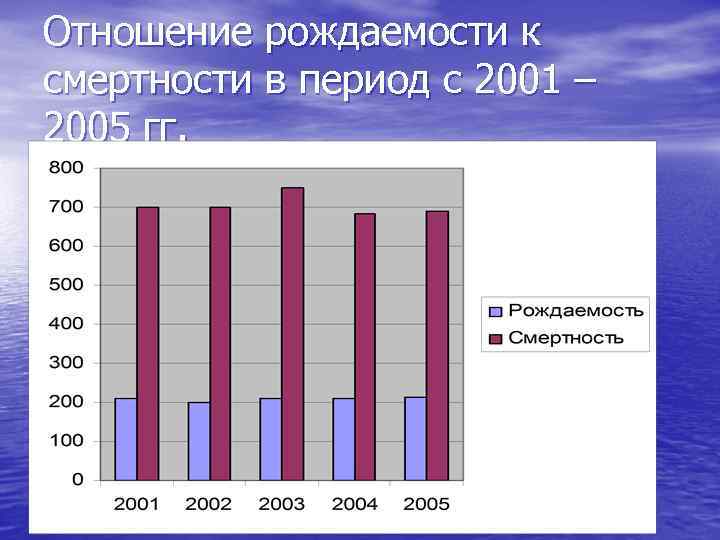Отношение рождаемости к смертности в период с 2001 – 2005 гг. 