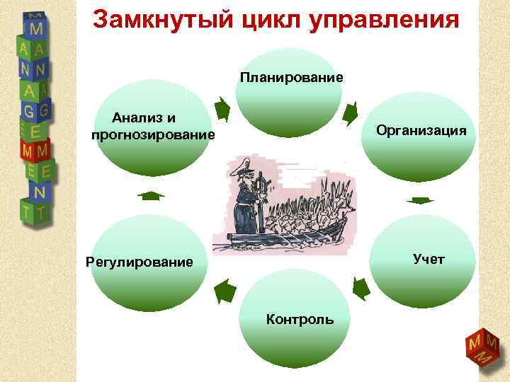 Замкнутый цикл управления Планирование Анализ и прогнозирование Организация Учет Регулирование Контроль 