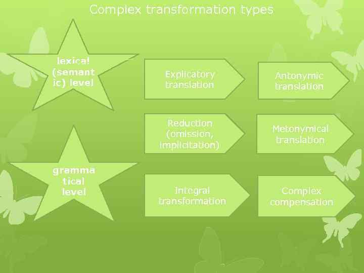 Complex transformation types lexical (semant iс) level Antonymic translation Reduction (omission, implicitation) gramma tical