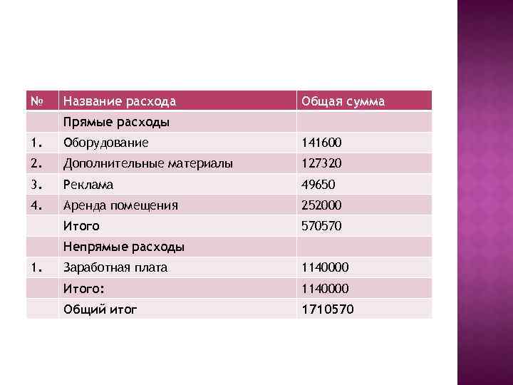 № Название расхода Общая сумма Прямые расходы 1. Оборудование 141600 2. Дополнительные материалы 127320