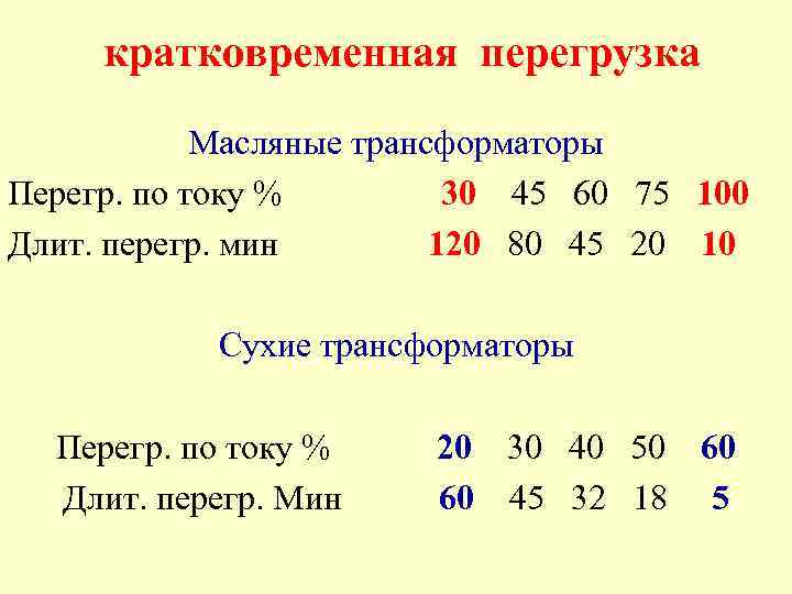 кратковременная перегрузка Масляные трансформаторы Перегр. по току % 30 45 60 75 100 Длит.