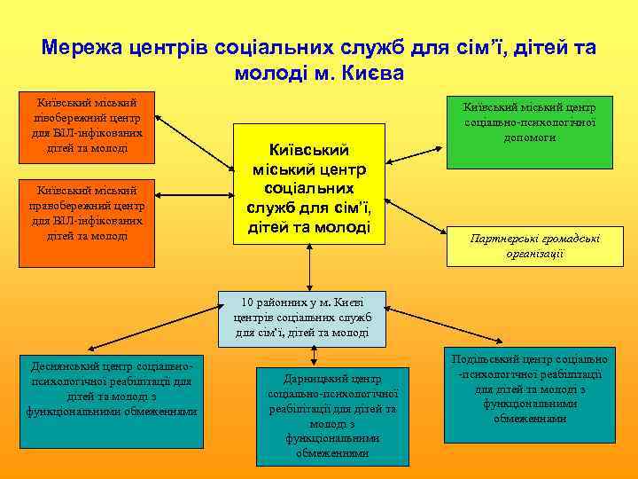 Мережа центрів соціальних служб для сім’ї, дітей та молоді м. Києва Київський міський лівобережний