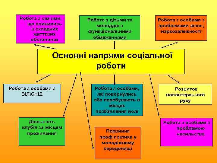 Робота з сім’ями, що опинились в складних життєвих обставинах Робота з дітьми та молоддю