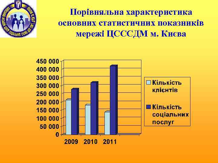 Порівняльна характеристика основних статистичних показників мережі ЦСССДМ м. Києва 