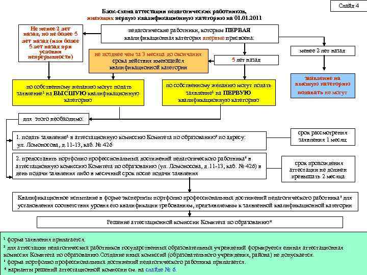 Блок-схема аттестации педагогических работников, имеющих первую квалификационную категорию на 01. 2011 Не менее 2