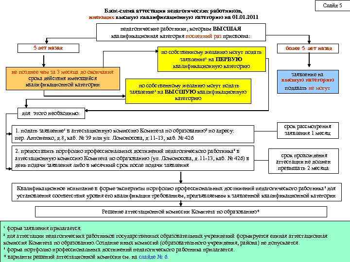 Блок-схема аттестации педагогических работников, имеющих высшую квалификационную категорию на 01. 2011 Слайд 5 педагогические