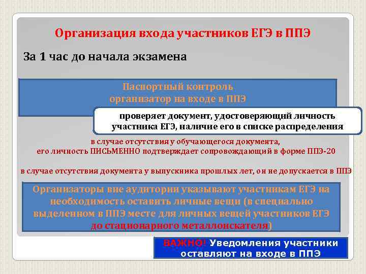 Организация входа участников ЕГЭ в ППЭ За 1 час до начала экзамена Паспортный контроль