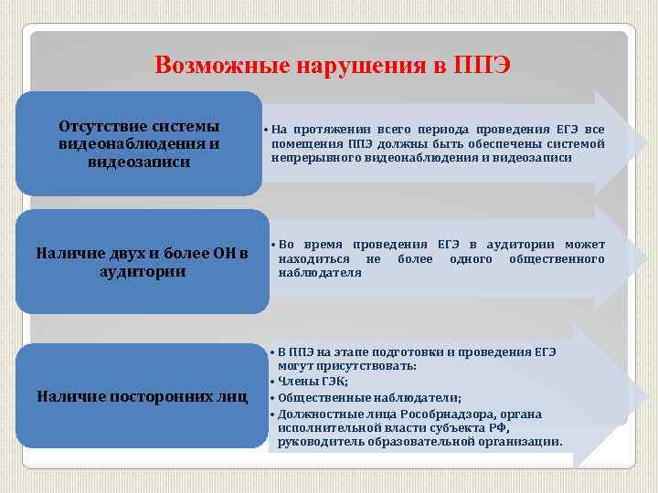 Возможные нарушения в ППЭ Отсутствие системы видеонаблюдения и видеозаписи • На протяжении всего периода
