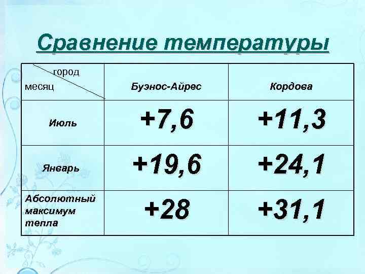 Сравнение температуры город месяц Буэнос-Айрес Кордова Июль +7, 6 +11, 3 Январь +19, 6