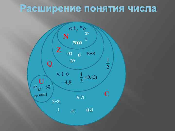 Расширение понятия числа «+, *» 27 N 1 5000 Z -99 0 «-» -20