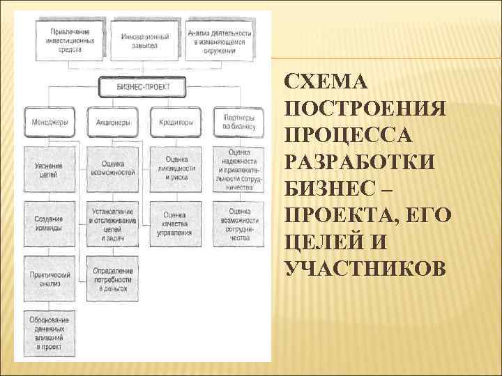 СХЕМА ПОСТРОЕНИЯ ПРОЦЕССА РАЗРАБОТКИ БИЗНЕС – ПРОЕКТА, ЕГО ЦЕЛЕЙ И УЧАСТНИКОВ 