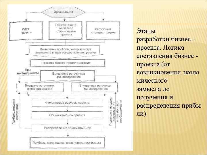 Этапы разработки бизнес - проекта. Логика составления бизнес - проекта (от возникновения эконо мического
