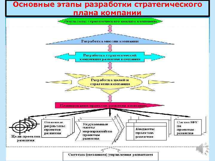 Что следует учитывать при разработке стратегического плана