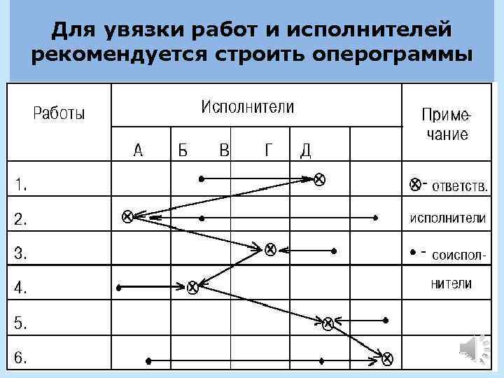 Для увязки работ и исполнителей рекомендуется строить оперограммы 