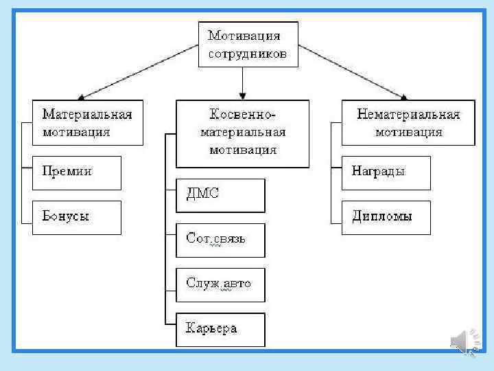 Схема мотивации сотрудников