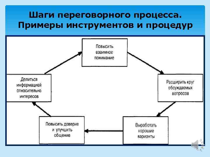 Структура переговоров. Схема ведения переговоров. Стадии переговорного процесса. Основные стадии переговорного процесса. Этапы структуры переговорного процесса..