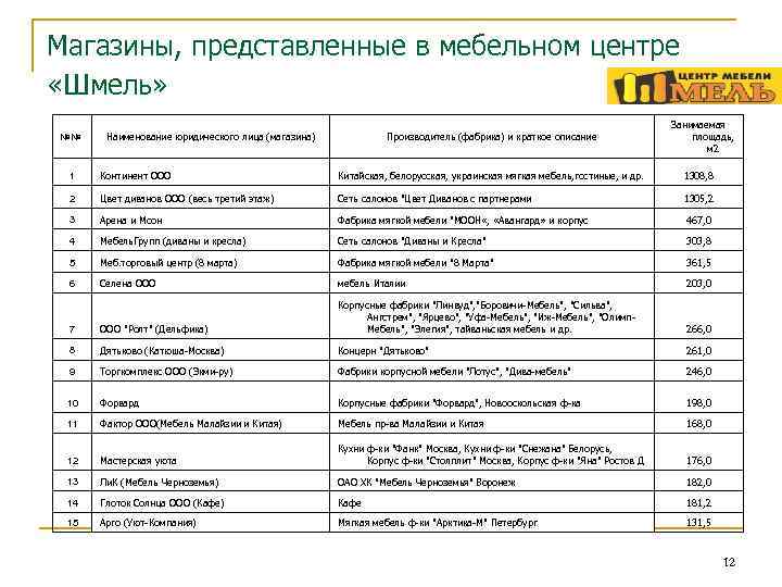 Магазины, представленные в мебельном центре «Шмель» №№ Наименование юридического лица (магазина) Производитель (фабрика) и