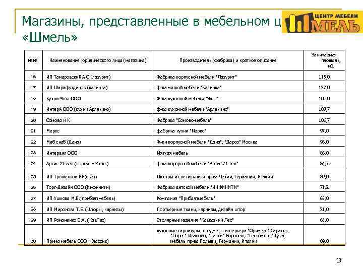 Магазины, представленные в мебельном центре «Шмель» №№ Наименование юридического лица (магазина) Производитель (фабрика) и