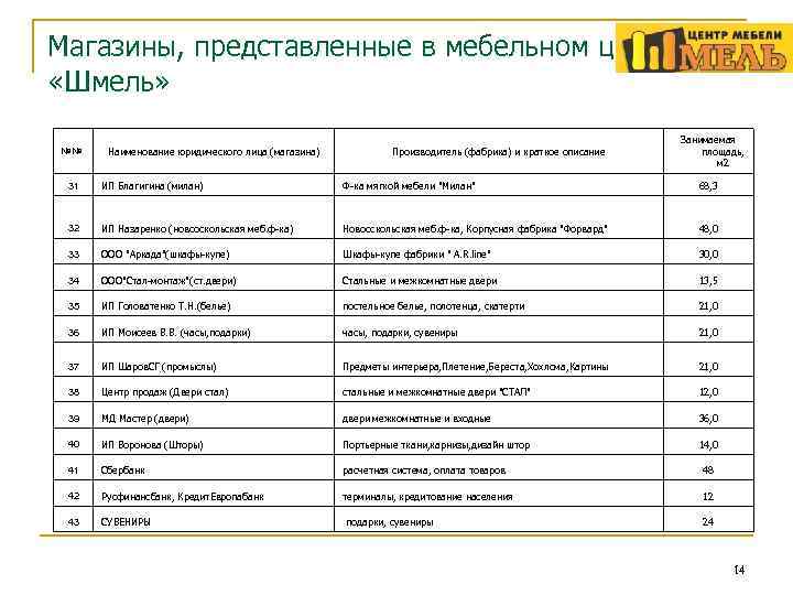 Магазины, представленные в мебельном центре «Шмель» №№ Наименование юридического лица (магазина) Производитель (фабрика) и