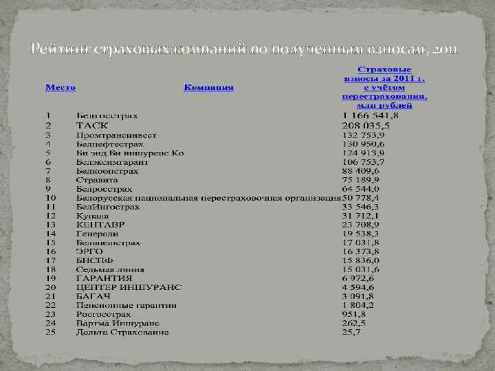 Рейтинг страховых компаний по полученным взносам, 2011 
