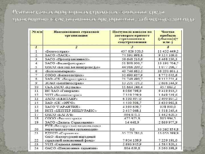 Рейтинг самых популярных страховых компаний среди транспортно-экспедиционных предприятий , за 6 месяцев 2011 года