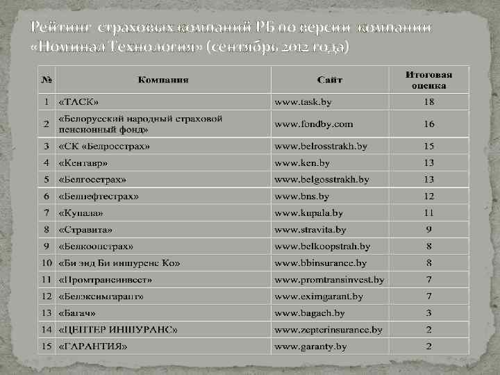 Рейтинг страховых компаний РБ по версии компании «Номинал Технология» (сентябрь 2012 года) 