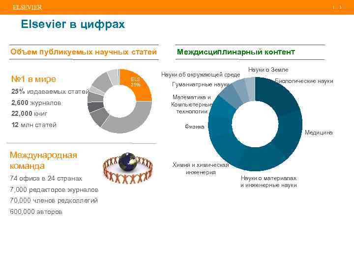 | 3 Elsevier в цифрах Объем публикуемых научных статей № 1 в мире 25%