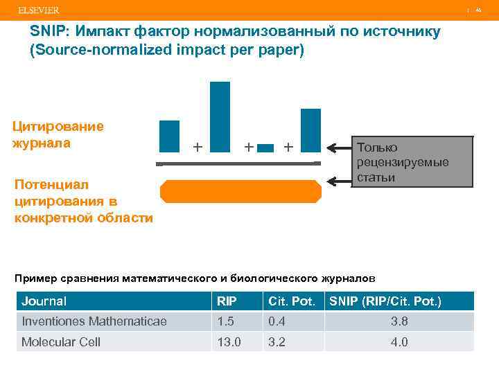 | 45 SNIP: Импакт фактор нормализованный по источнику (Source-normalized impact per paper) Цитирование журнала