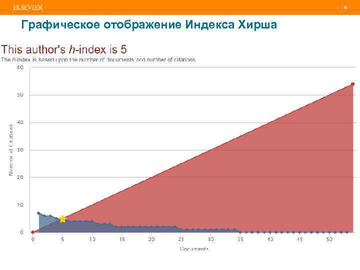 | 52 Графическое отображение Индекса Хирша 