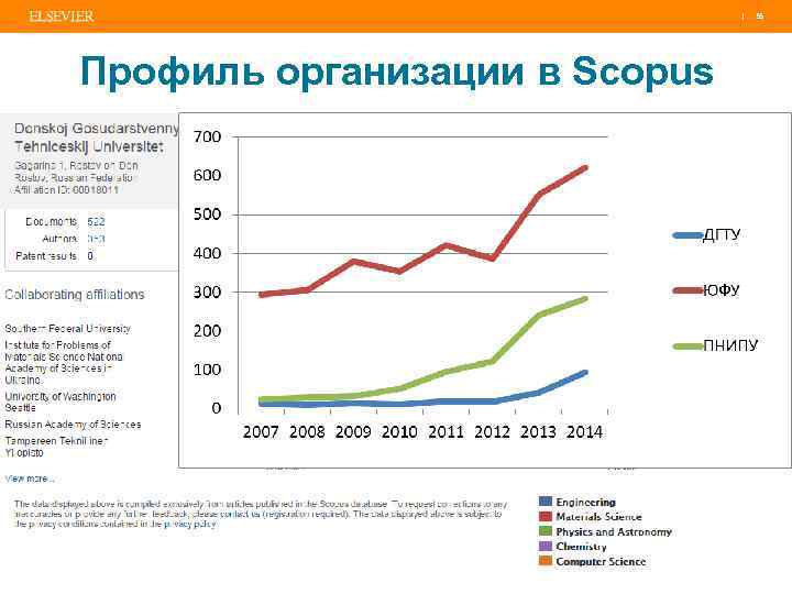 | 55 Профиль организации в Scopus 