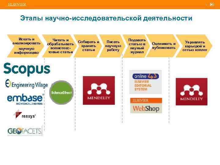 59 | 59 Этапы научно-исследовательской деятельности Искать и анализировать научную информацию Читать и Собирать