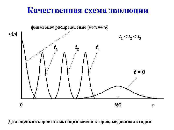 Качественная схема эволюции t 1 < t 2 < t 3 Для оценки скорости