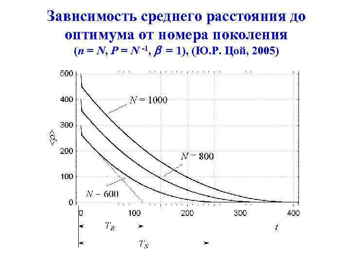 Зависимость среднего расстояния до оптимума от номера поколения (n = N, P = N