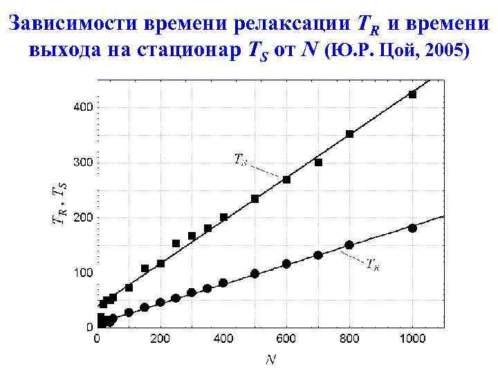 Зависимости времени релаксации TR и времени выхода на стационар TS от N (Ю. Р.