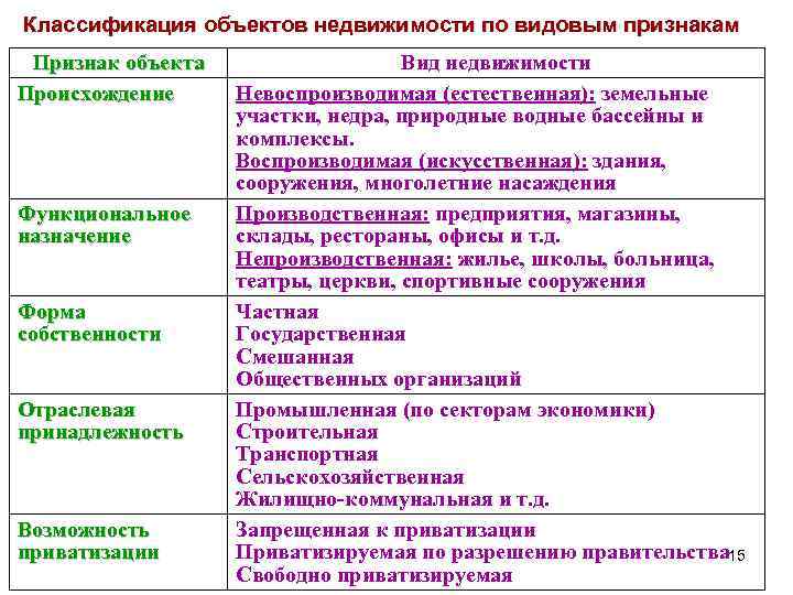 Классификация объектов недвижимости по видовым признакам Признак объекта Происхождение Функциональное назначение Форма собственности Отраслевая