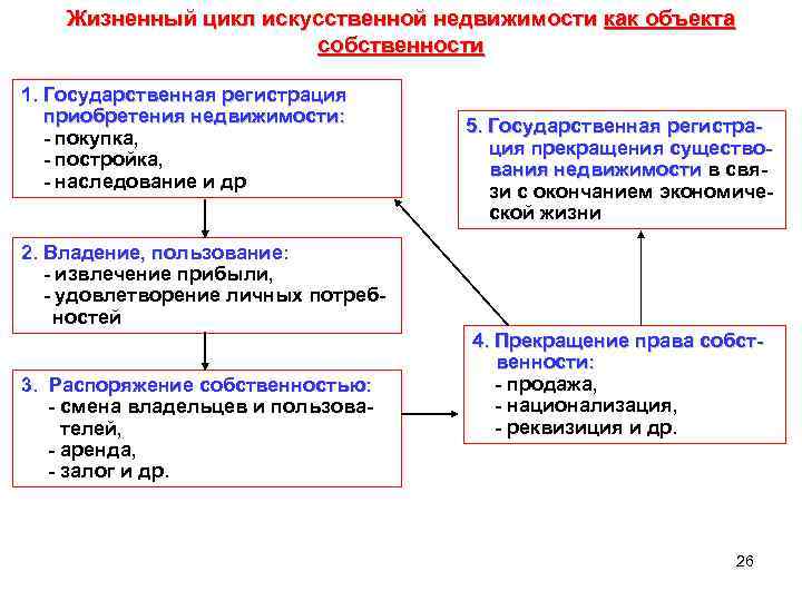 Жизненный цикл искусственной недвижимости как объекта собственности 1. Государственная регистрация приобретения недвижимости: покупка, постройка,