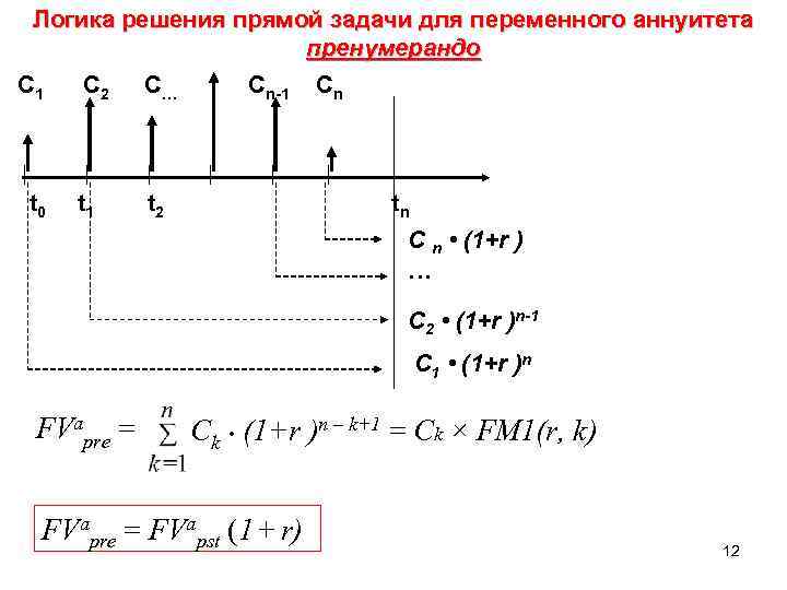 Решение прямой задачи. Аннуитет пренумерандо задачи. Логика решения прямой задачи для потока пренумерандо. Задачи на аннуитет с решениями.