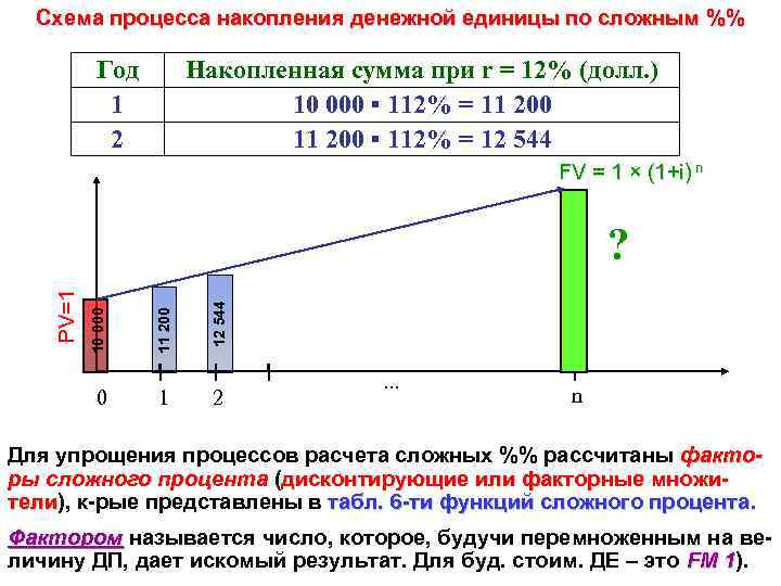 Процесс накопления. Накопление денежной единицы. Накопленная сумма денежной единицы. Накопление денежной единицы за период. Процесс накопления на графике.