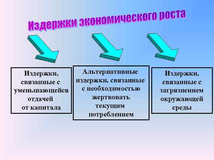 Альтернативные Издержки, издержки, связанные с с необходимостью уменьшающейся жертвовать отдачей текущим от капитала потреблением