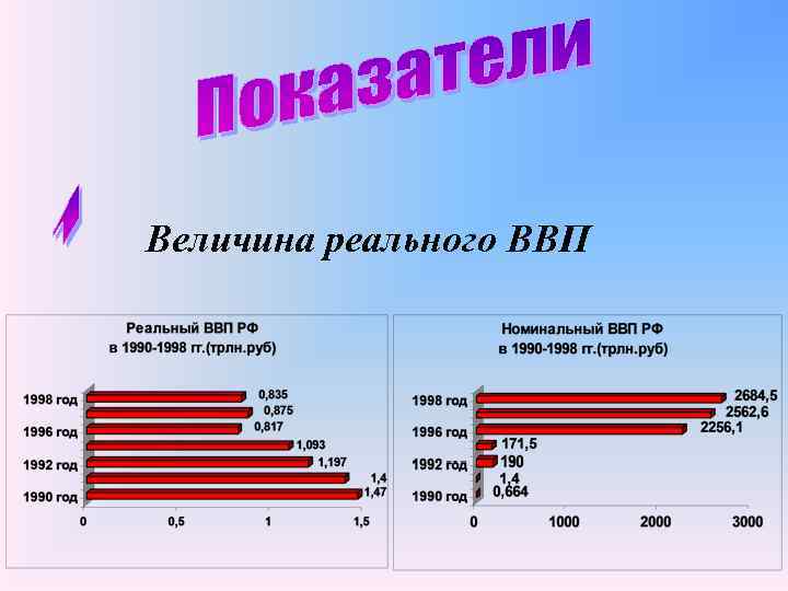 Величина реального ВВП 