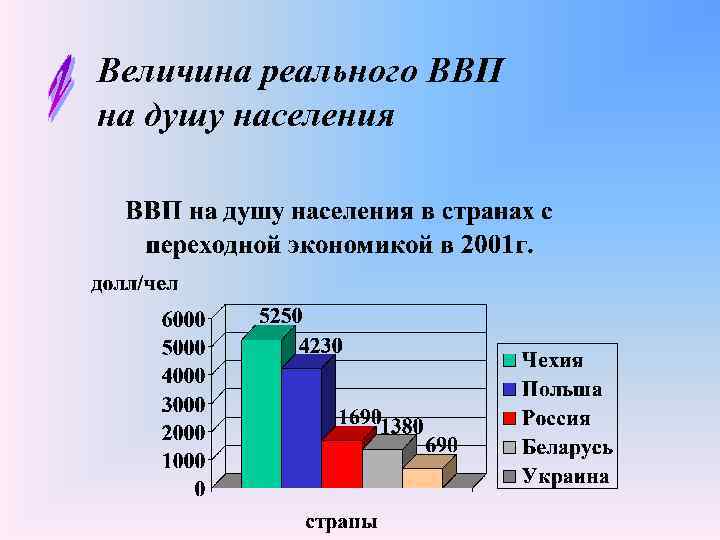 Величина реального ВВП на душу населения 