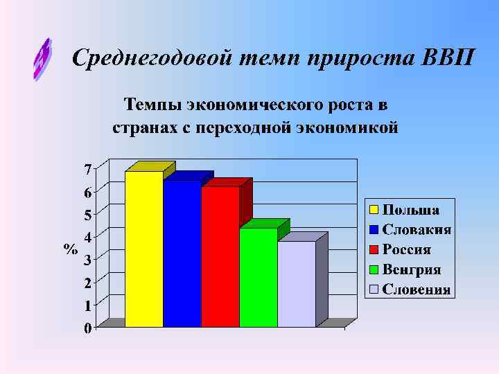 Среднегодовой темп прироста ВВП 