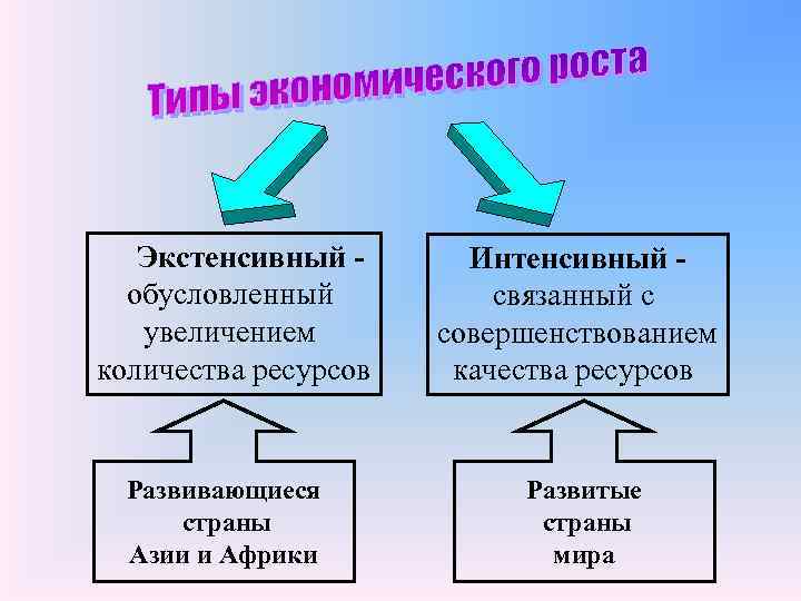 Экстенсивный обусловленный увеличением количества ресурсов Развивающиеся страны Азии и Африки Интенсивный связанный с совершенствованием