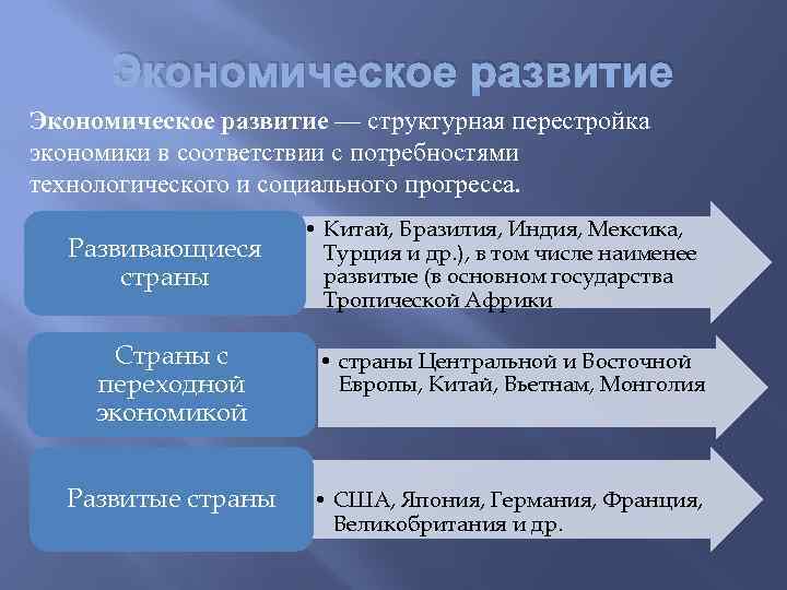 Экономическое развитие — структурная перестройка экономики в соответствии с потребностями технологического и социального прогресса.