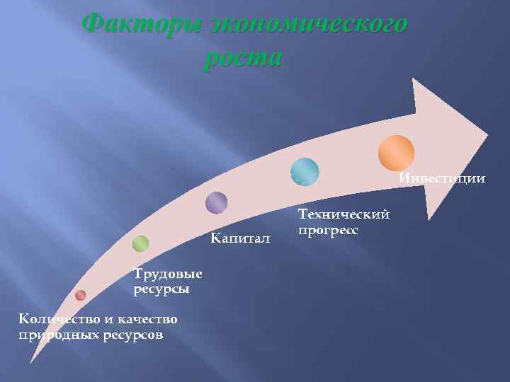 Факторы экономического роста Инвестиции Капитал Трудовые ресурсы Количество и качество природных ресурсов Технический прогресс