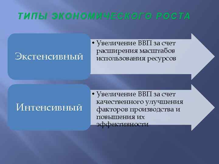 ТИПЫ ЭКОНОМИЧЕСКОГО РОСТА Экстенсивный Интенсивный • Увеличение ВВП за счет расширения масштабов использования ресурсов