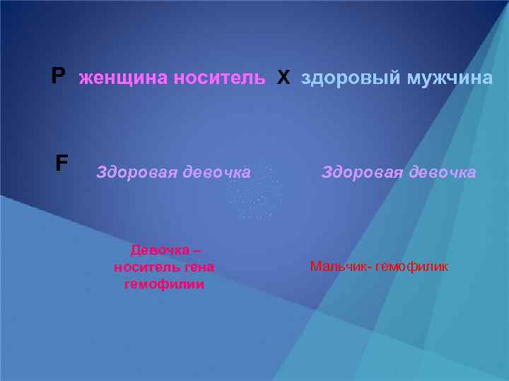 Р женщина носитель Х здоровый мужчина F Здоровая девочка Девочка – носитель гена гемофилии