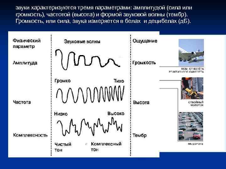 звуки характеризуются тремя параметрами: амплитудой (сила или громкость), частотой (высота) и формой звуковой волны