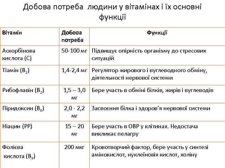 Добова потреба людини у вітамінах і їх основні функції Вітамін Добова потреба Функції Аскорбінова